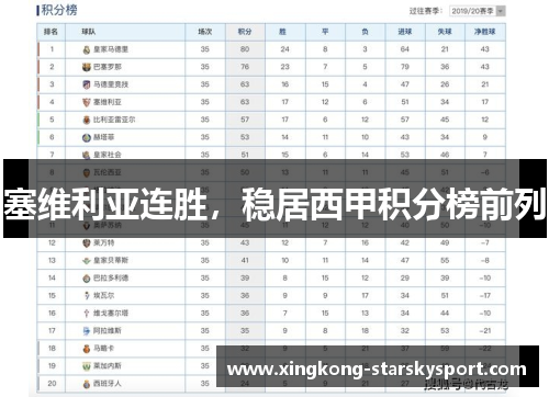 塞维利亚连胜，稳居西甲积分榜前列
